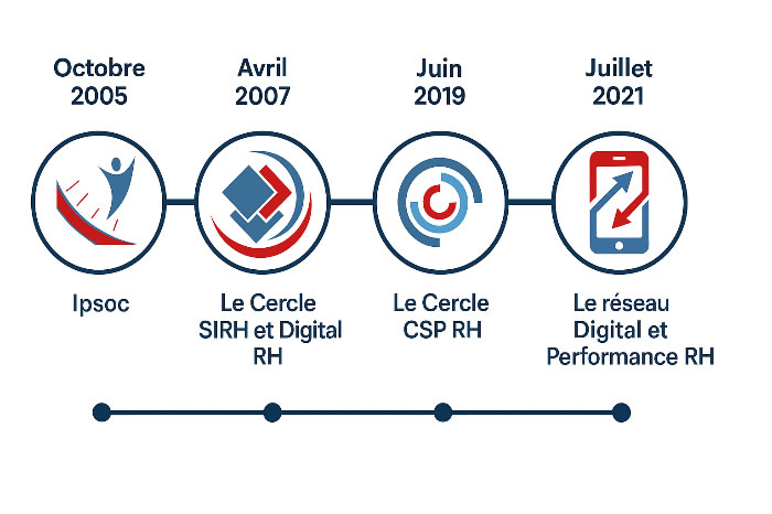 historique reseau dprh