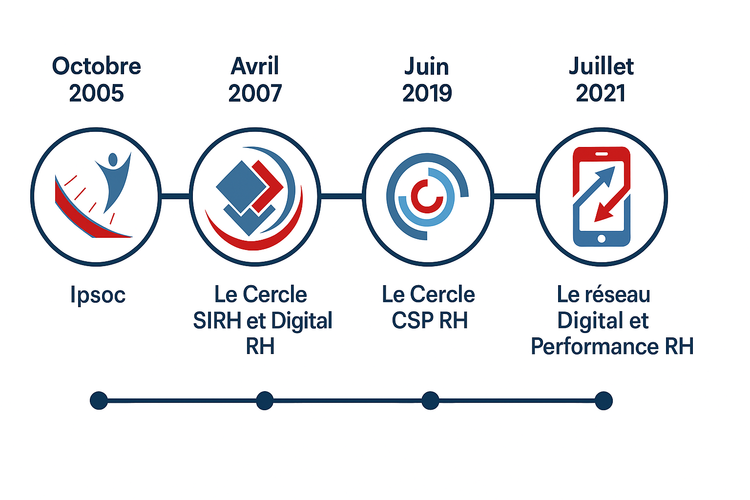 historique reseau dprh